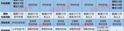 2020年9月份 龙华区人才引进租房和生活补贴何时公示？