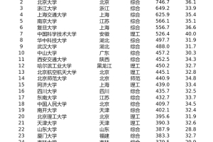 2020年清北复交的毕业生，都去哪些企业和城市了？