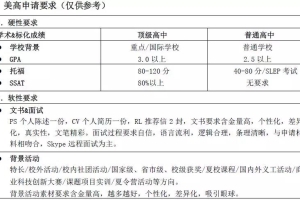 2022年深圳美国高中留学服务中介机构一览表