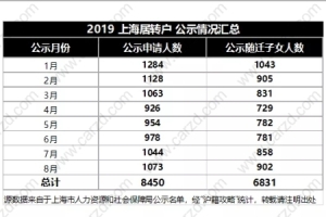 2019上海居转户申报单位十强！看完少走弯路！