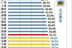 北京，上海的高考对其他省来说公平吗？