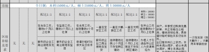 应届毕业生补贴大全，创业就业都值钱！