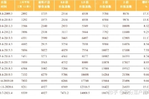 2021落户上海，马上7月，你的社保基数应该怎么调？