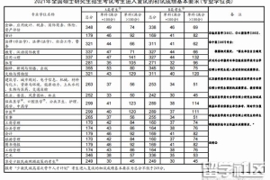 2021上海硕士研究生考试国家分数线【已公布】