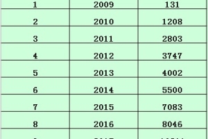 2019年度 居转户、人才引进数据统计分析