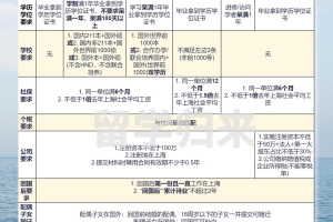 2020上海留学生落户全流程，分析你如何拥有落户条件