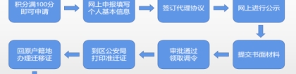 深圳积分入户要多久可以办理下来？看这里就知道了