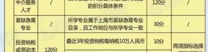 2021上海居住证积分办理！申请材料整理