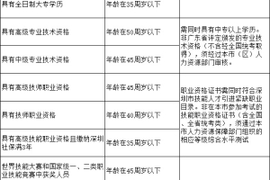 2020年深圳市积分入户条件最详细介绍