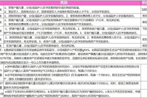 2020深圳积分入户加分项目的简单介绍