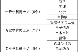 深圳大学新增博士学位授权点和硕士点情况2021