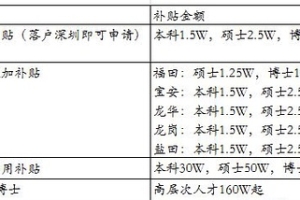 深圳海归落户政策解析（深圳市级补贴+区级补贴申请）