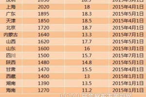 14地区上调2015年最低工资标准 上海深圳超2000元