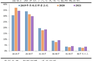 2022年中国城市人才吸引力排行榜