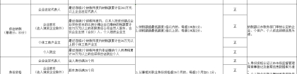 2022年深圳入户积分表：投资纳税