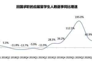 《2020海归就业报告》公布：留学生回国求职暴增67%！这几大行业最吃香！