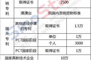 2022年深圳福田人才引进政策补贴