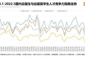 2022海外应届留学生就业报告：揭秘海归求职“鄙视链”！