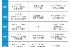 最高补贴100万！应届生、海龟、CFA持证人落户北上广深，享有这些政策