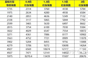 2021年社保基数已公布，1倍10338元！积分和落户要缴纳多少？