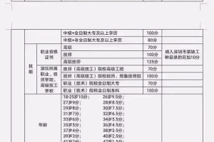 2022年非全日制学历应该怎样入户深圳!