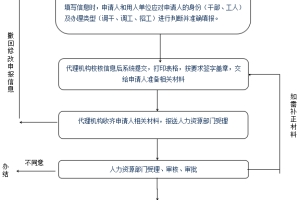 2022年深圳市龙华积分入户流程