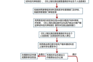 2020年非上海生源应届普通高校毕业生落户材料办理流程及注意事项