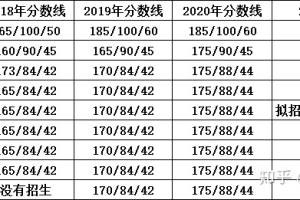 【收藏点赞贴】上海MEM工程管理硕士近几年分数线及复试内容参考