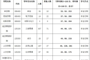 2022研究生非全日制分数线(2022年非全日制研究生录取分数线)