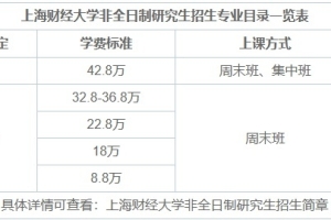 2023年上海财经大学非全日制研究生学费信息汇总