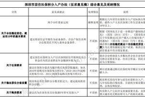 2022年深圳市积分入户申请回执