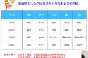 2021上海不同落户方式所对应的社保基数！