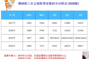 [上海市]上海居转户社保缴纳基数2021年