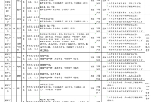 【福建｜龙岩｜人才补贴】2022福建龙岩市新罗区教育系统专项引进优秀教育人才46人