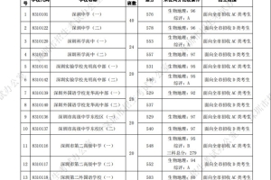 2022年深圳户口与非深户有什么不同？中考录取分数、积分入学有差距!