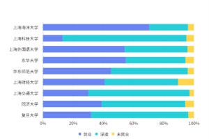 2020留学生落户上海(上海双一流高校就业数据盘点：疫情下的新变化)