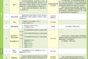 2022年入户深圳高级证书有哪些