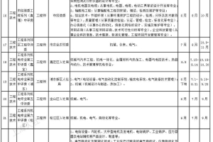 2022年度上海市职称评审计划公布（中级），上海居住证积分中级职称目录加分项别错过!