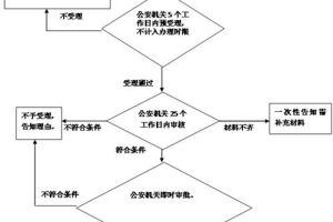 深圳积分入户网上申请流程及入口