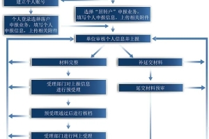 2022年落户上海这五个误区，一定要注意!