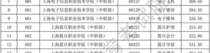 2021年上海市中职学校随迁子女五年一贯制、中高职贯通分数线发布