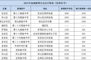 2022年本科毕业入户深圳条件的简单介绍