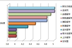2019最新上海美国本科留学中介排名，最新整理！