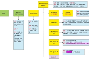 2020年上海应届生落户流程是怎样的？