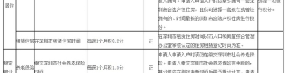 深圳2022积分入户政策多少积分可以入户深圳2022年新政策