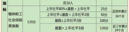 低学历一样可以申请上海居住证120分，来看看哪种适合你