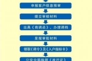 深圳积分入户新政策办理过程须知