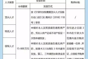 2019宁波发布人才新政策，青年海归人才等最高60万元购房补贴和800万安家补助！