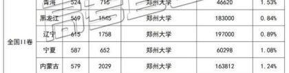 2020年高考985录取率上海20.86%、北京19.75%、山东、河南不足3%