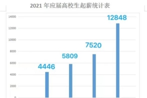 一个本科学历到底值多少钱？出社会后如何升本？